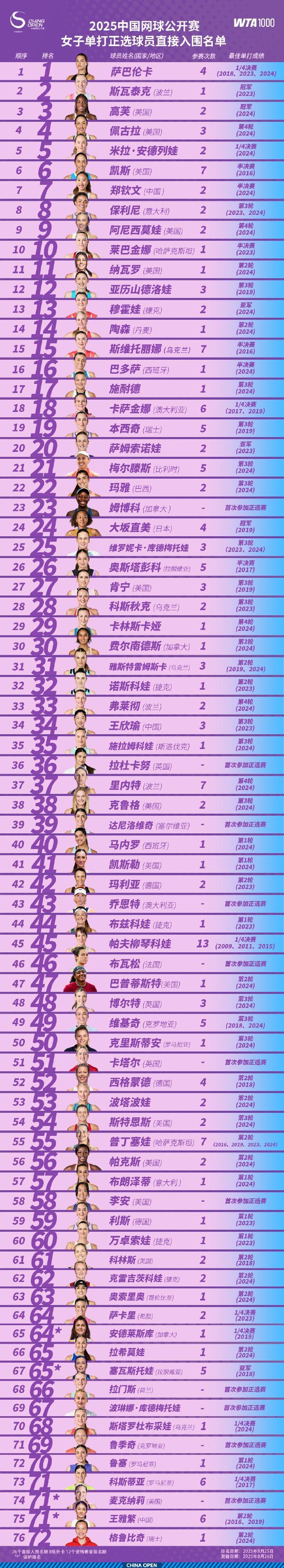 华体会hth体育官网入口-中网官方宣布球员阵容，14位大满贯选手将出战