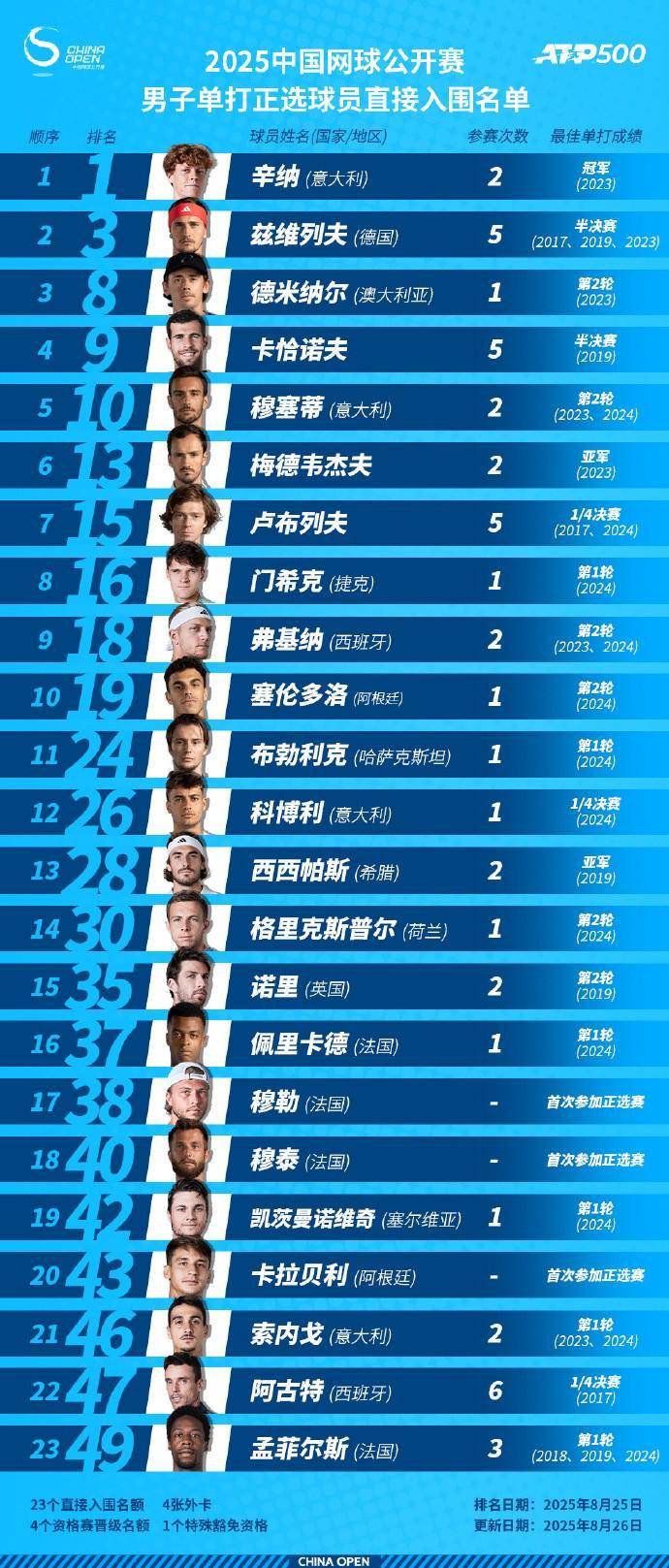 华体会hth体育官网入口-中网官方宣布球员阵容，14位大满贯选手将出战