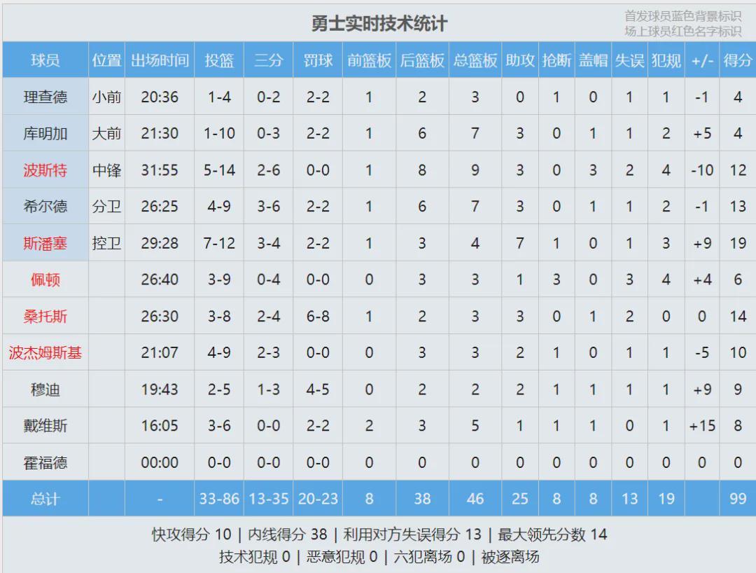 5年1.93亿！断崖式下滑！东部第一变第八
