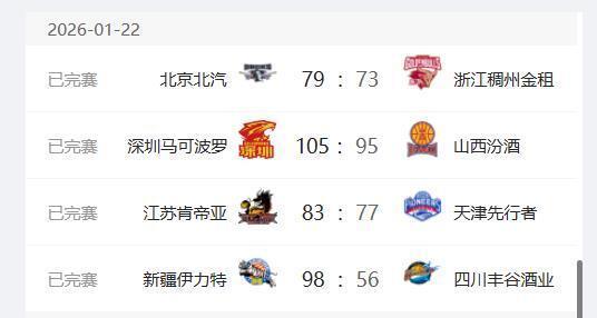 华体会官网入口-CBA最新排名出炉，首钢重回前四，深圳队升至第六，新疆队二连胜