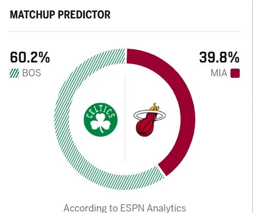 华体会官网入口-ESPN预测明日比赛：凯尔特人胜率60.2%，热火胜率39.8%
